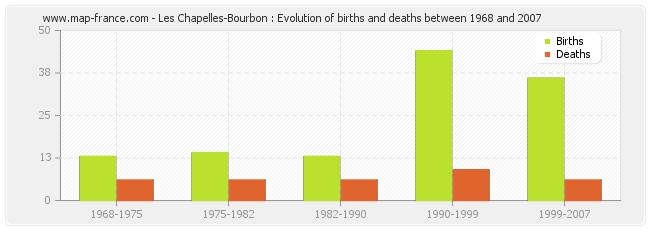 Les Chapelles-Bourbon : Evolution of births and deaths between 1968 and 2007